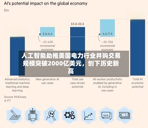人工智能助推美国电力行业并购交易规模突破2000亿美元，创下历史新高-第2张图片