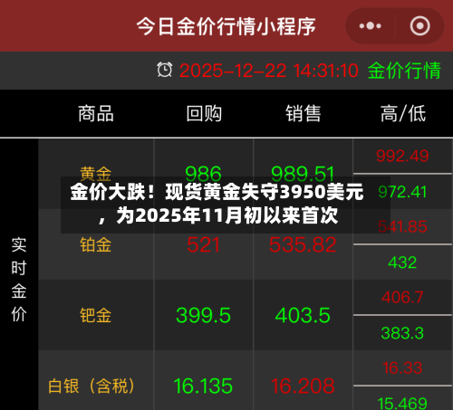 金价大跌！现货黄金失守3950美元	，为2025年11月初以来首次-第2张图片
