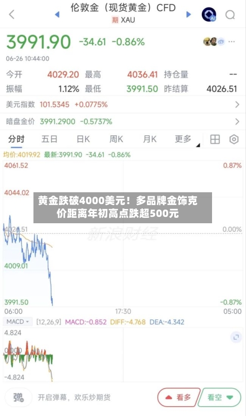 黄金跌破4000美元！多品牌金饰克价距离年初高点跌超500元-第2张图片