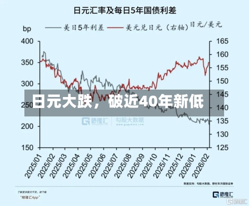 日元大跌	，破近40年新低-第2张图片