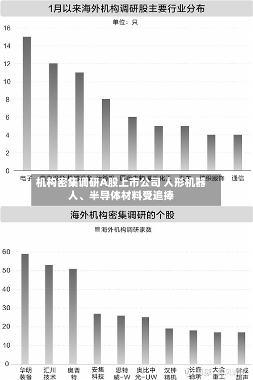 机构密集调研A股上市公司 人形机器人	、半导体材料受追捧-第3张图片