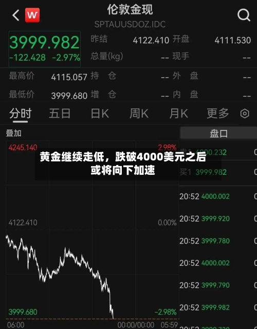 黄金继续走低，跌破4000美元之后或将向下加速-第2张图片