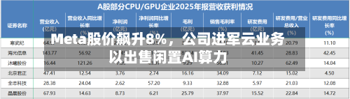 Meta股价飙升8%，公司进军云业务以出售闲置AI算力