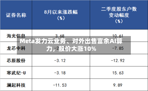 Meta发力云业务	、对外出售富余AI算力，股价大涨10%-第3张图片
