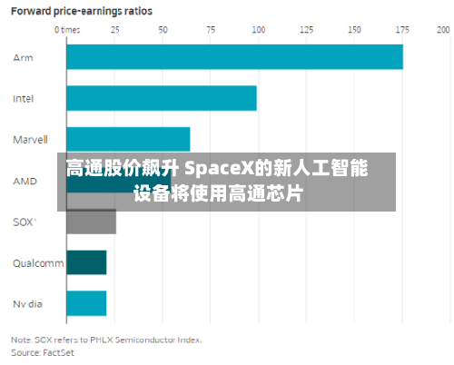 高通股价飙升 SpaceX的新人工智能设备将使用高通芯片