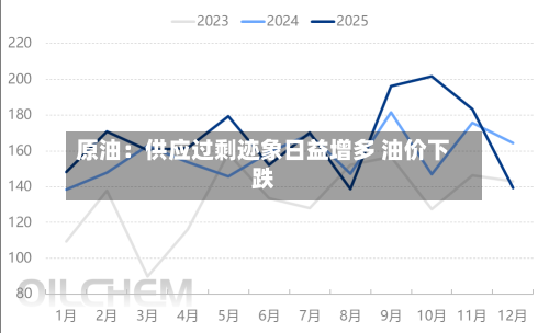 原油：供应过剩迹象日益增多 油价下跌-第2张图片