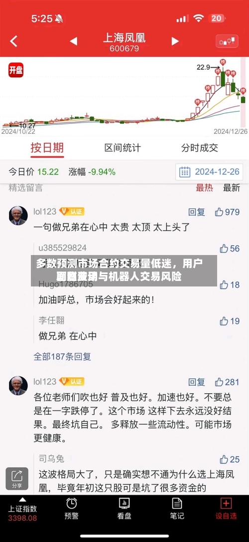 多数预测市场合约交易量低迷	，用户面临费用剧烈波动与机器人交易风险-第2张图片