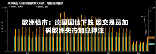 欧洲债市：德国国债下跌 因交易员加码欧洲央行加息押注-第2张图片
