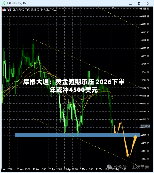 摩根大通：黄金短期承压 2026下半年或冲4500美元
