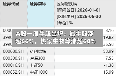 A股一周牛股出炉：最牛股涨超66%，热景生物等涨超60%