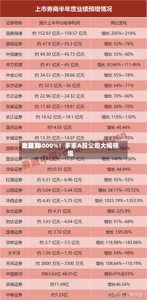 比较高涨超74000%！多家A股公司大幅预增