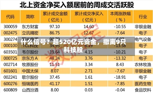 什么信号？超520亿元资金	，撤离9只科技股-第2张图片