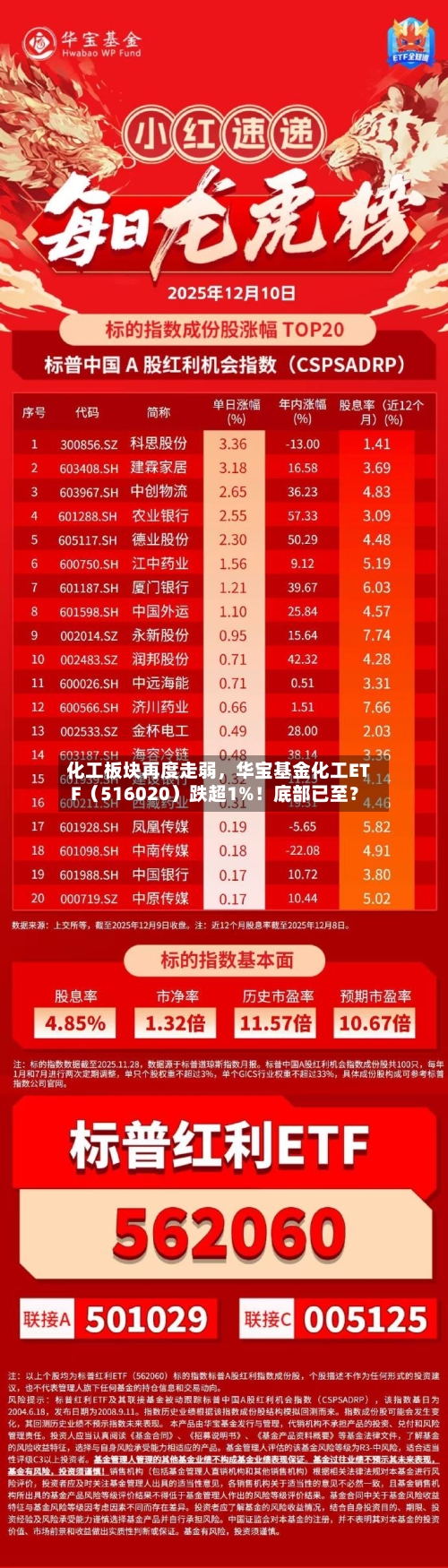 化工板块再度走弱，华宝基金化工ETF（516020）跌超1%！底部已至？-第3张图片