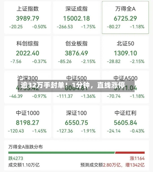 逾32万手封单！1分钟	，直线涨停-第3张图片