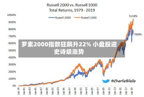 罗素2000指数狂飙升22% 小盘股迎史诗级涨势