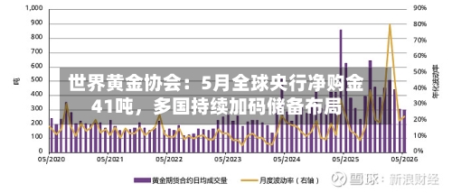 世界黄金协会：5月全球央行净购金41吨，多国持续加码储备布局-第2张图片