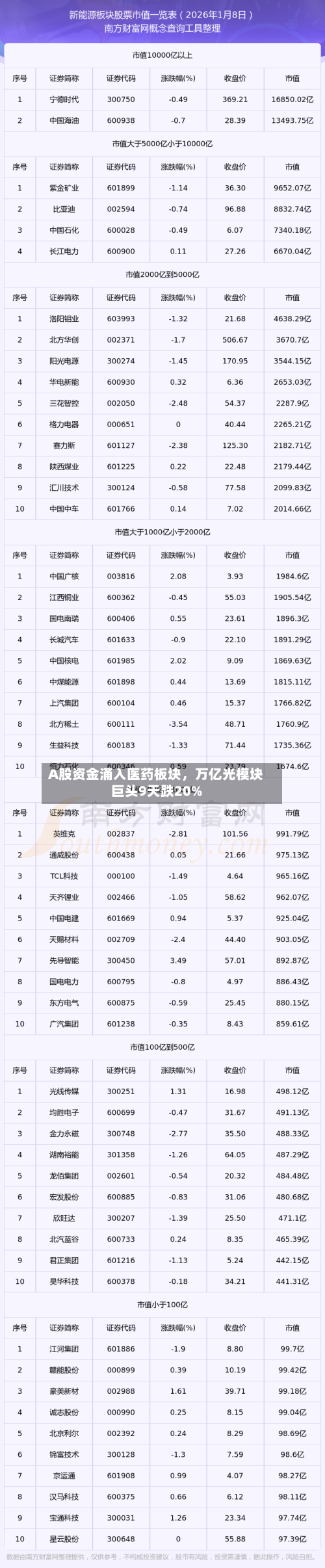 A股资金涌入医药板块，万亿光模块巨头9天跌20%-第3张图片