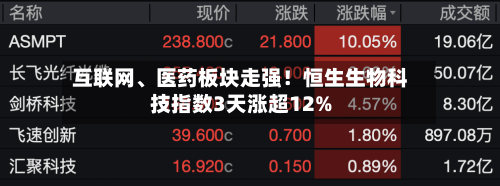 互联网	、医药板块走强！恒生生物科技指数3天涨超12%-第2张图片