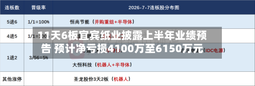 11天6板宜宾纸业披露上半年业绩预告 预计净亏损4100万至6150万元