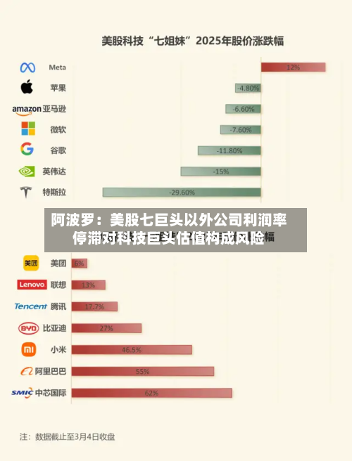 阿波罗：美股七巨头以外公司利润率停滞对科技巨头估值构成风险