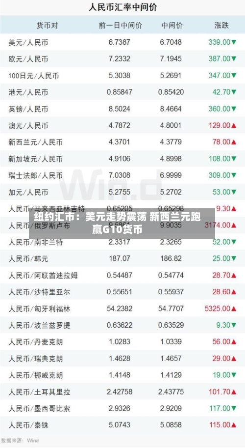 纽约汇市:美元走势震荡 新西兰元跑赢G10货币-第2张图片