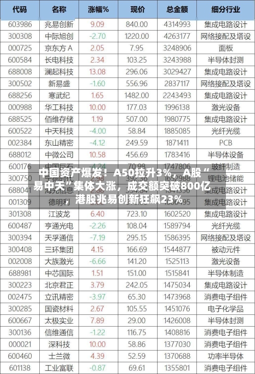 中国资产爆发！A50拉升3%	，A股“易中天	”集体大涨，成交额突破800亿，港股兆易创新狂飙23%-第3张图片