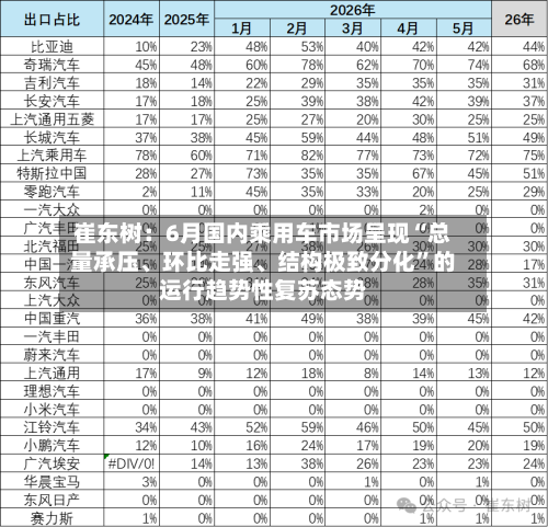 崔东树：6月国内乘用车市场呈现“总量承压、环比走强	、结构极致分化	”的运行趋势性复苏态势-第3张图片