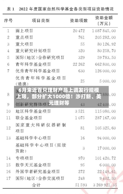 6月来近百只理财产品上调发行规模上限，部分扩大1000倍！涉打新、美元理财等