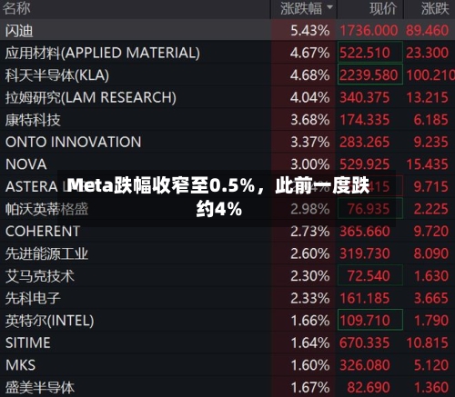 Meta跌幅收窄至0.5%，此前一度跌约4%