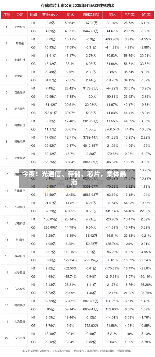 今夜！光通信、存储、芯片，集体暴涨-第3张图片