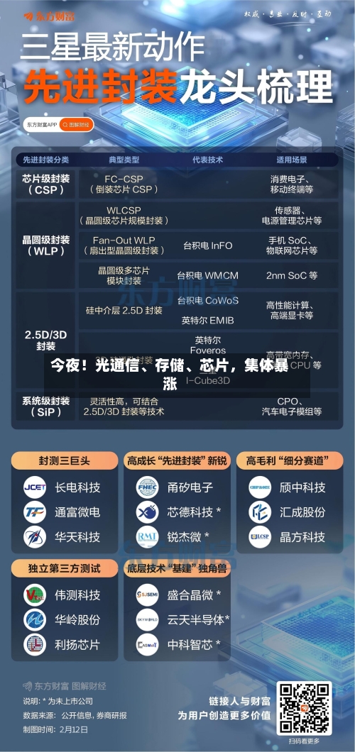 今夜！光通信、存储	、芯片，集体暴涨-第2张图片