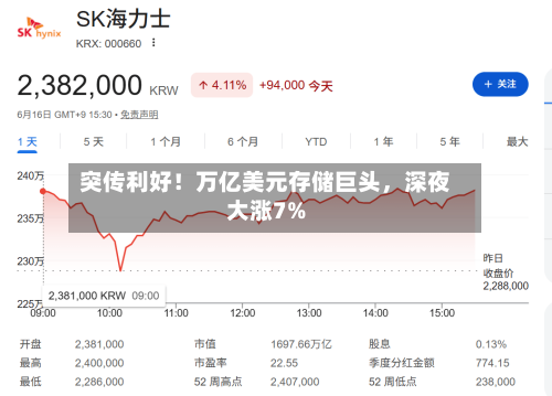 突传利好！万亿美元存储巨头，深夜大涨7%