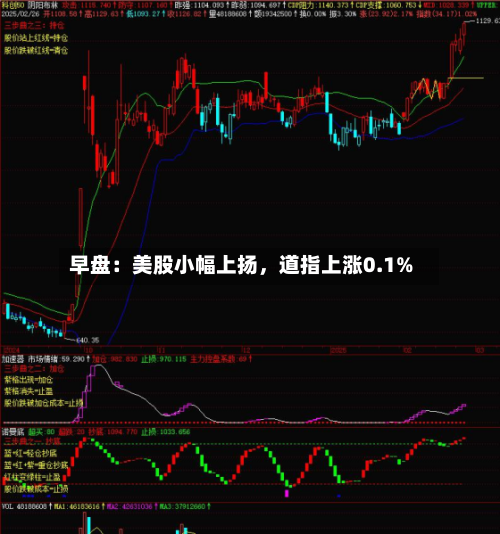 早盘：美股小幅上扬，道指上涨0.1%-第2张图片