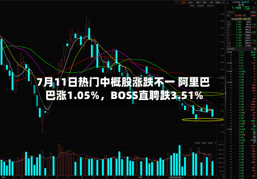 7月11日热门中概股涨跌不一 阿里巴巴涨1.05%	，BOSS直聘跌3.51%-第2张图片