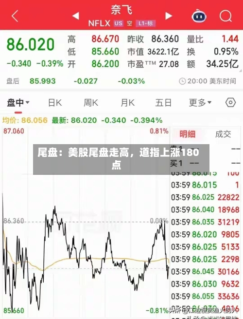 尾盘：美股尾盘走高，道指上涨180点-第2张图片