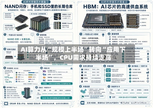 AI算力从“规模上半场”转向“应用下半场”，CPU需求持续走高