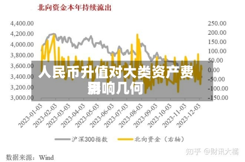 人民币升值对大类资产费用
影响几何-第2张图片