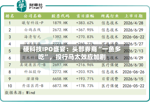 硬科技IPO盛宴：头部券商“一鱼多吃”，投行马太效应加剧