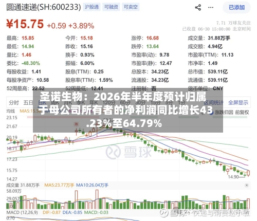 圣诺生物：2026年半年度预计归属于母公司所有者的净利润同比增长43.23%至64.79%-第2张图片