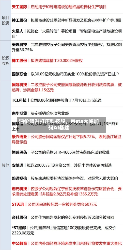 油价飙升打压科技股，Meta大幅加码AI基建-第3张图片