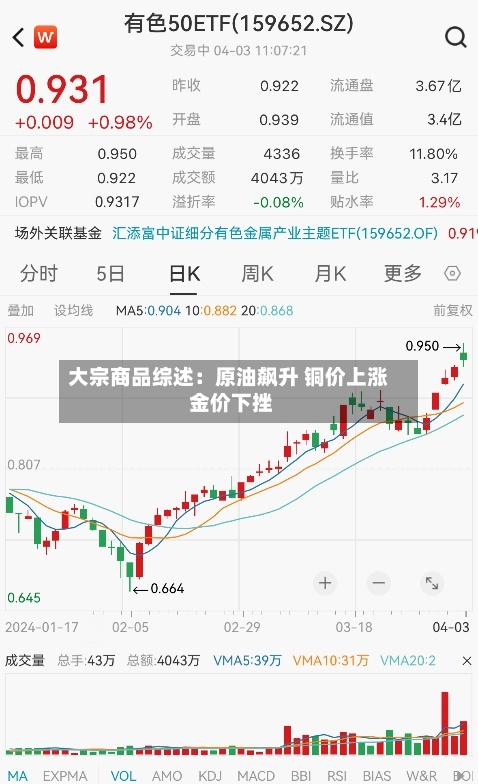 大宗商品综述：原油飙升 铜价上涨 金价下挫-第2张图片