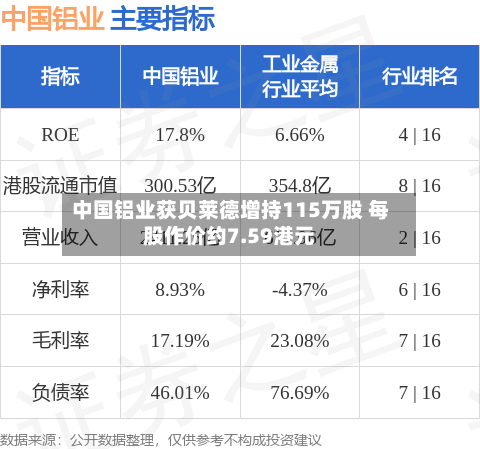 中国铝业获贝莱德增持115万股 每股作价约7.59港元-第2张图片