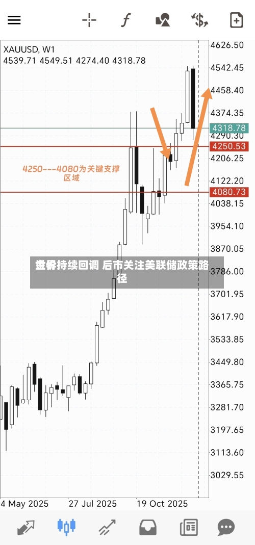 世界金价持续回调 后市关注美联储政策路径