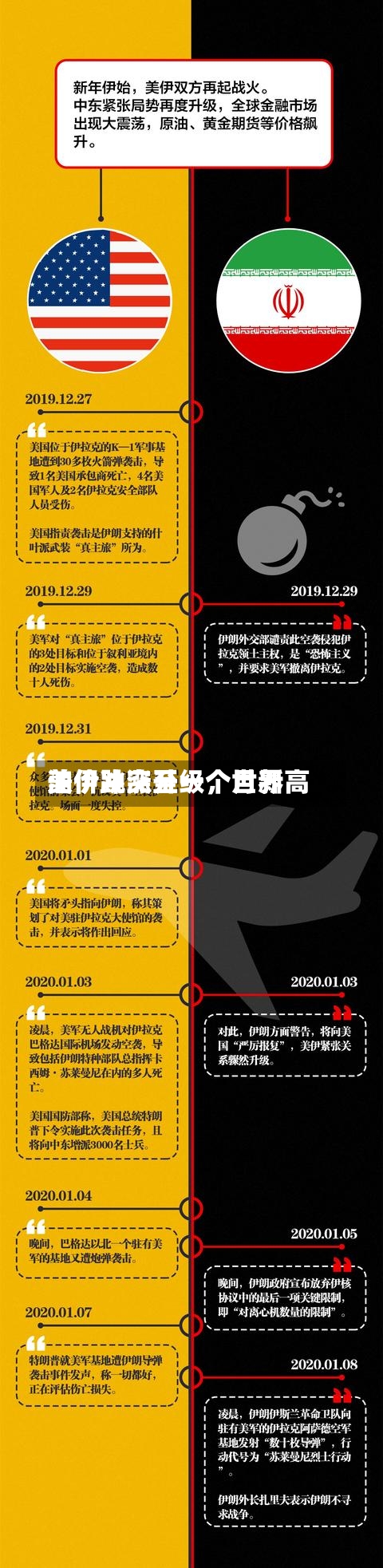 美伊冲突升级，世界油价跳涨至一个月新高