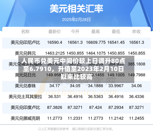 人民币兑美元中间价较上日调升80点至6.7910，升值至2023年2月10日以来比较高！-第3张图片