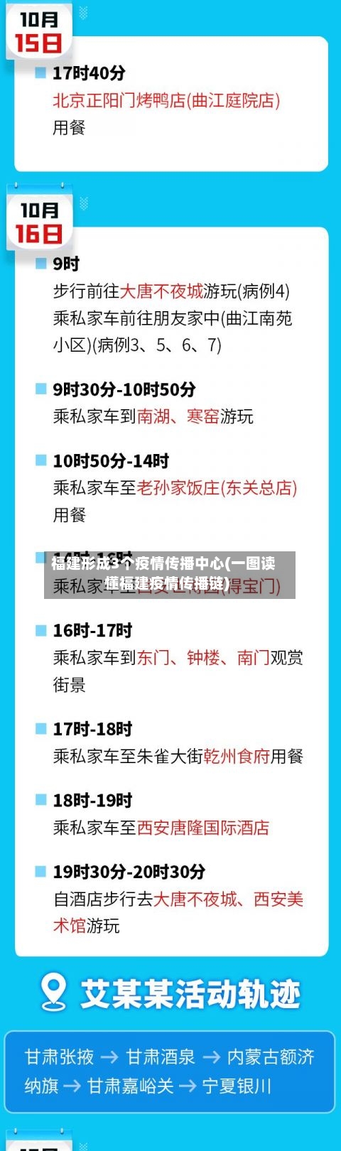 福建形成3个疫情传播中心(一图读懂福建疫情传播链)