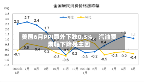 美国6月PPI意外下跌0.3%，汽油费用大幅下降是主因-第3张图片