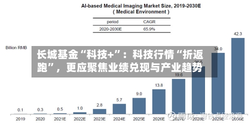 长城基金“科技+	”：科技行情“折返跑”，更应聚焦业绩兑现与产业趋势-第2张图片