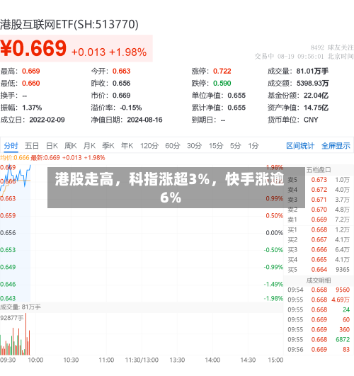 港股走高，科指涨超3%，快手涨逾6%-第2张图片
