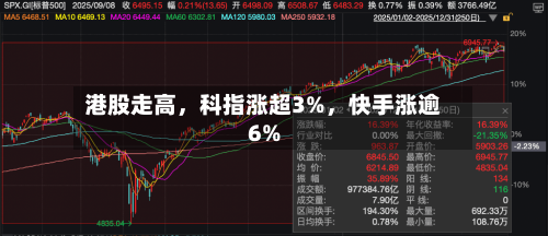 港股走高，科指涨超3%，快手涨逾6%